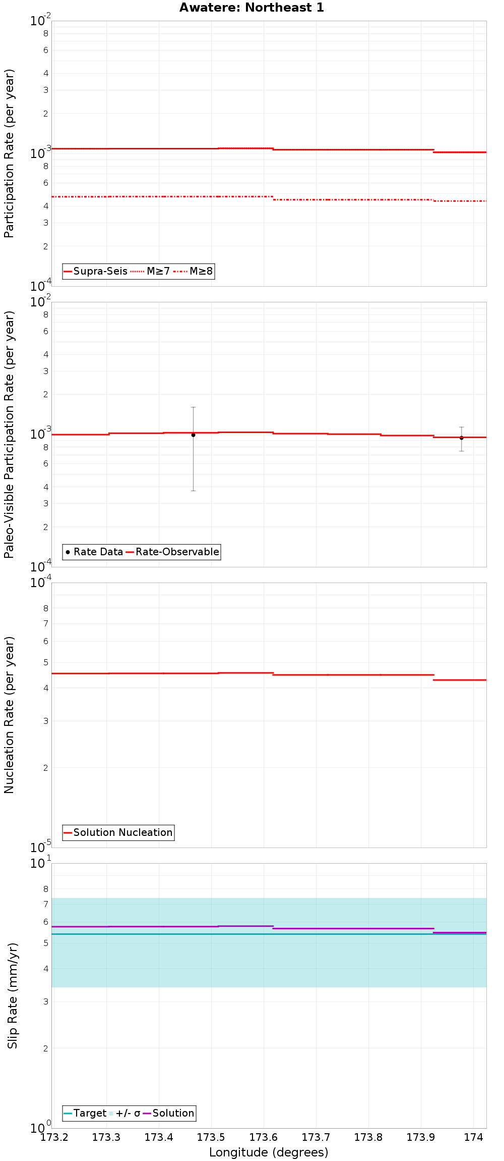 Along-strike plot