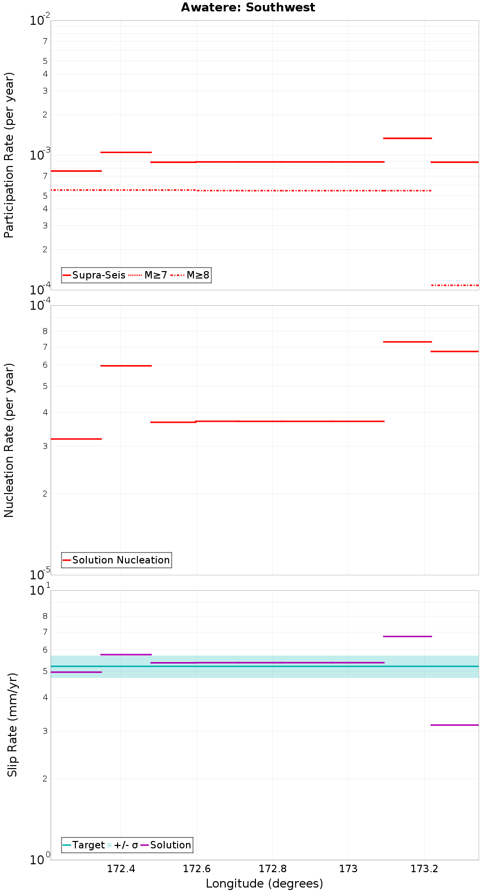 Along-strike plot