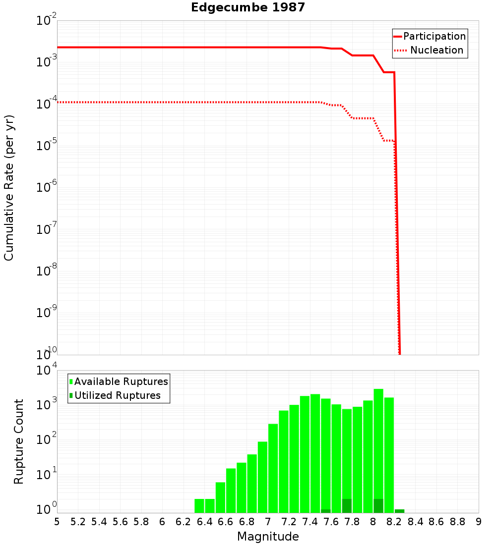 Cumulative Plot