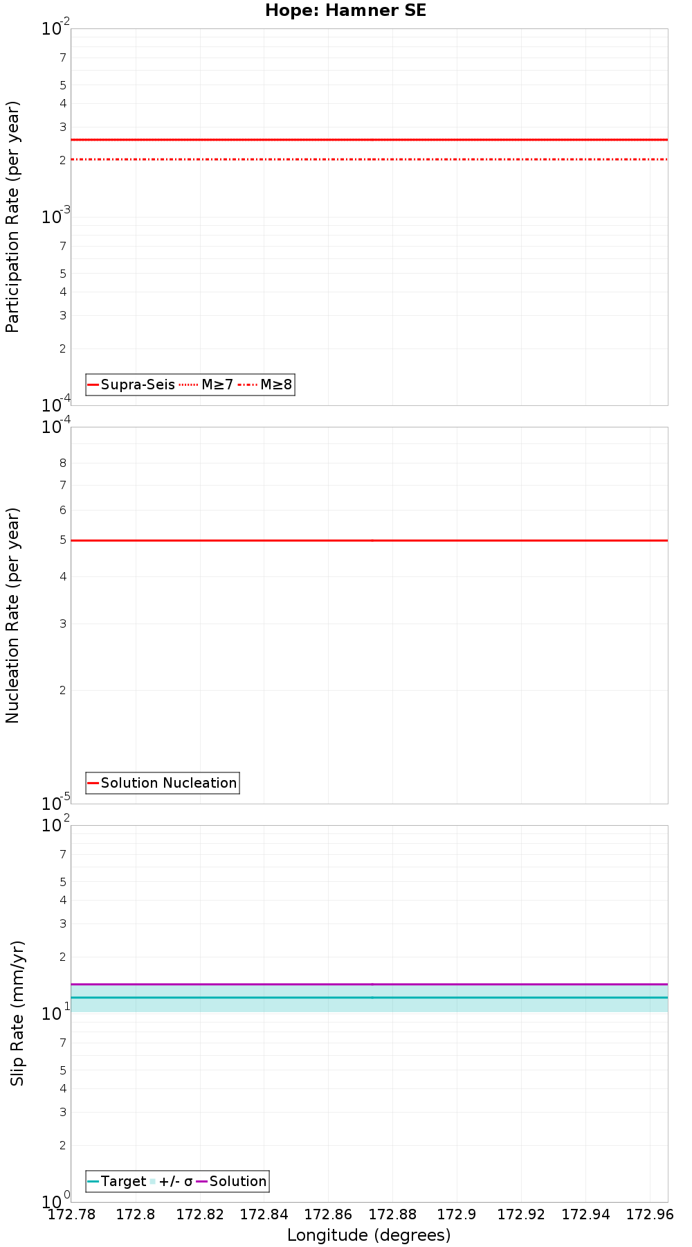 Along-strike plot