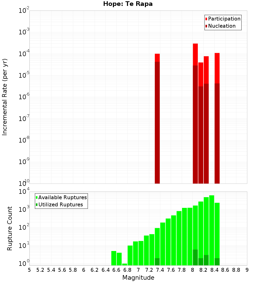 Incremental Plot