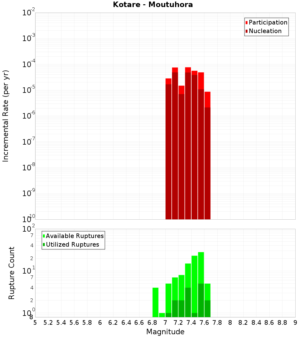 Incremental Plot