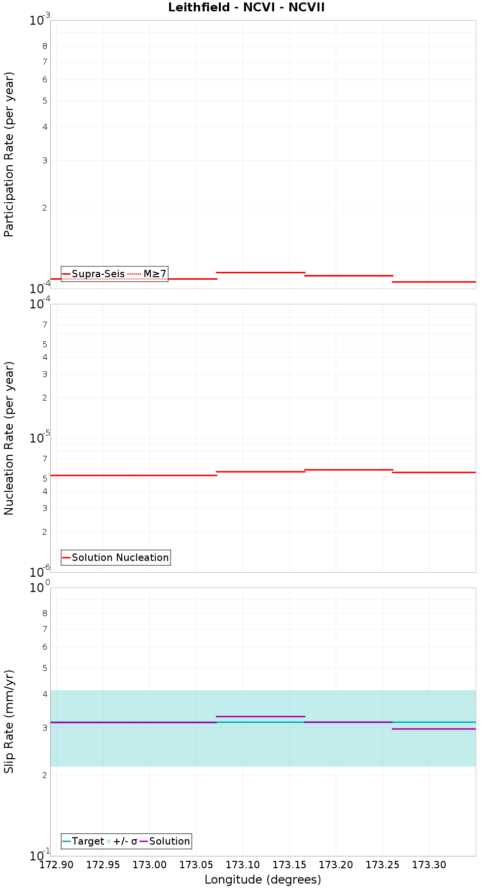 Along-strike plot