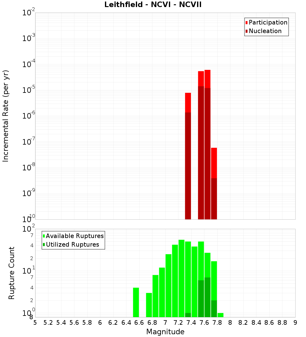 Incremental Plot