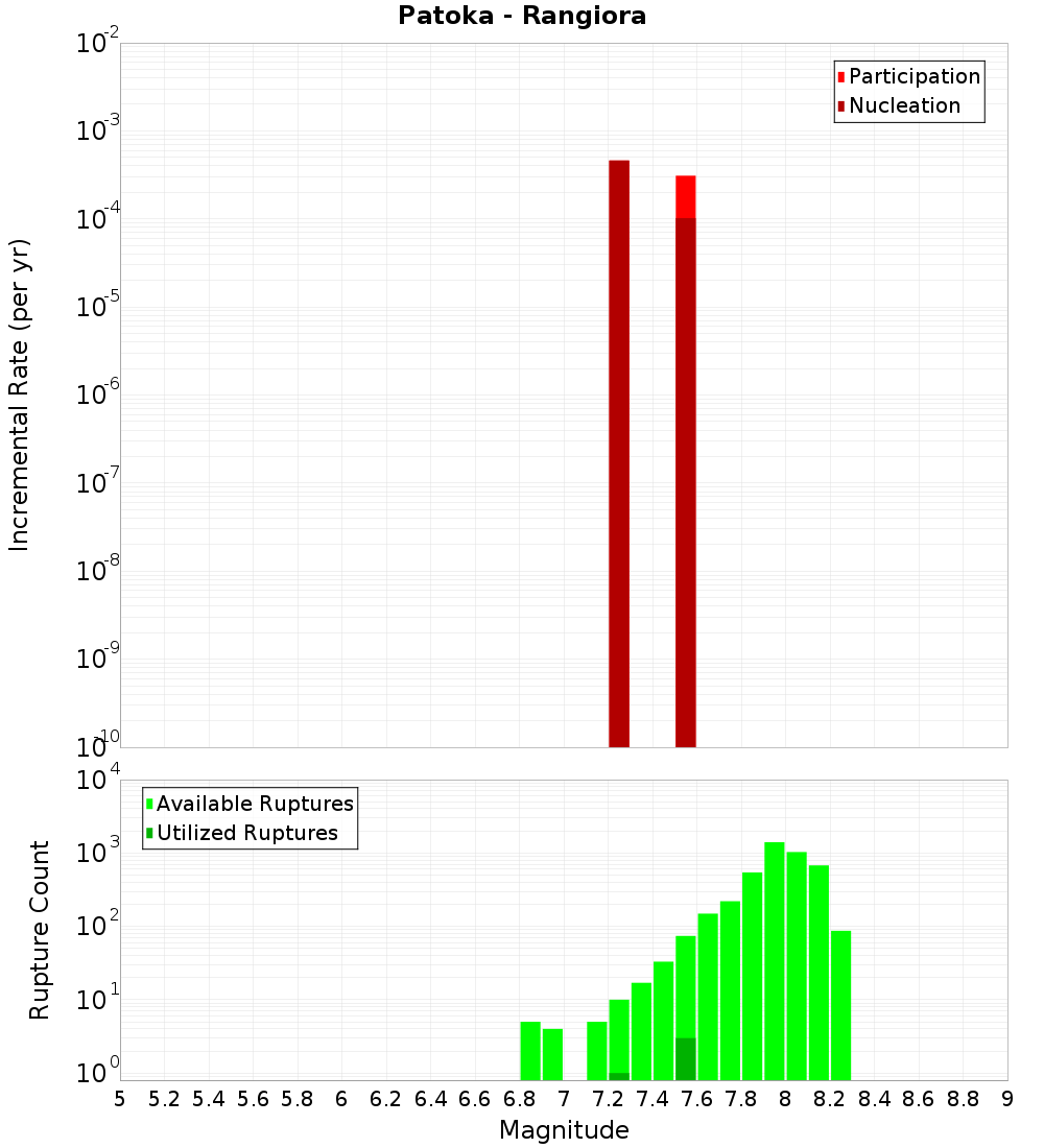 Incremental Plot