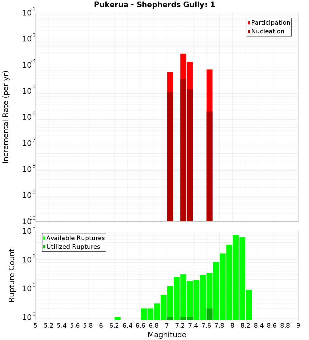 Incremental Plot