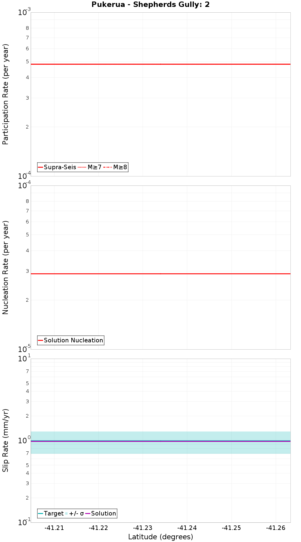 Along-strike plot