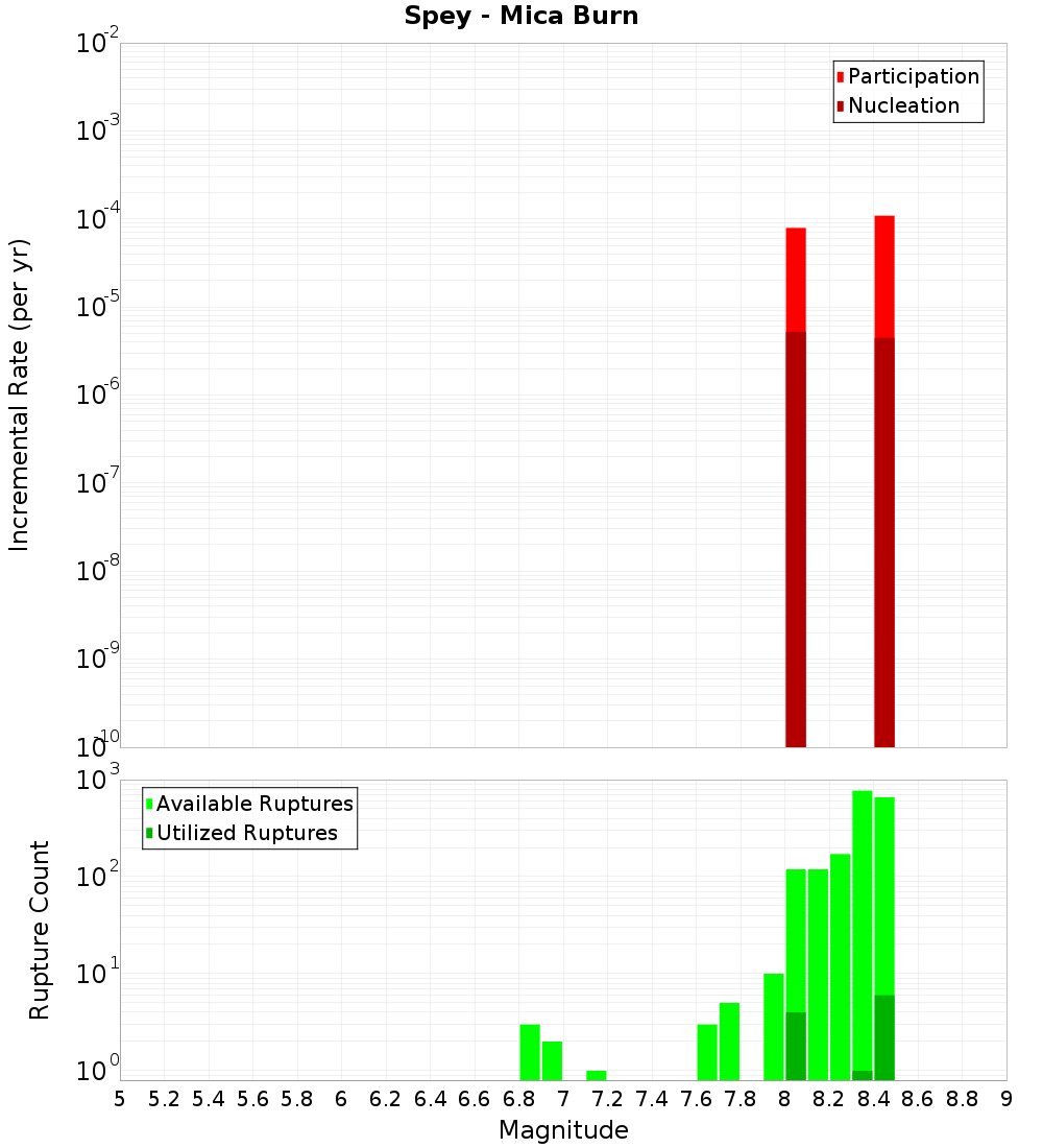 Incremental Plot
