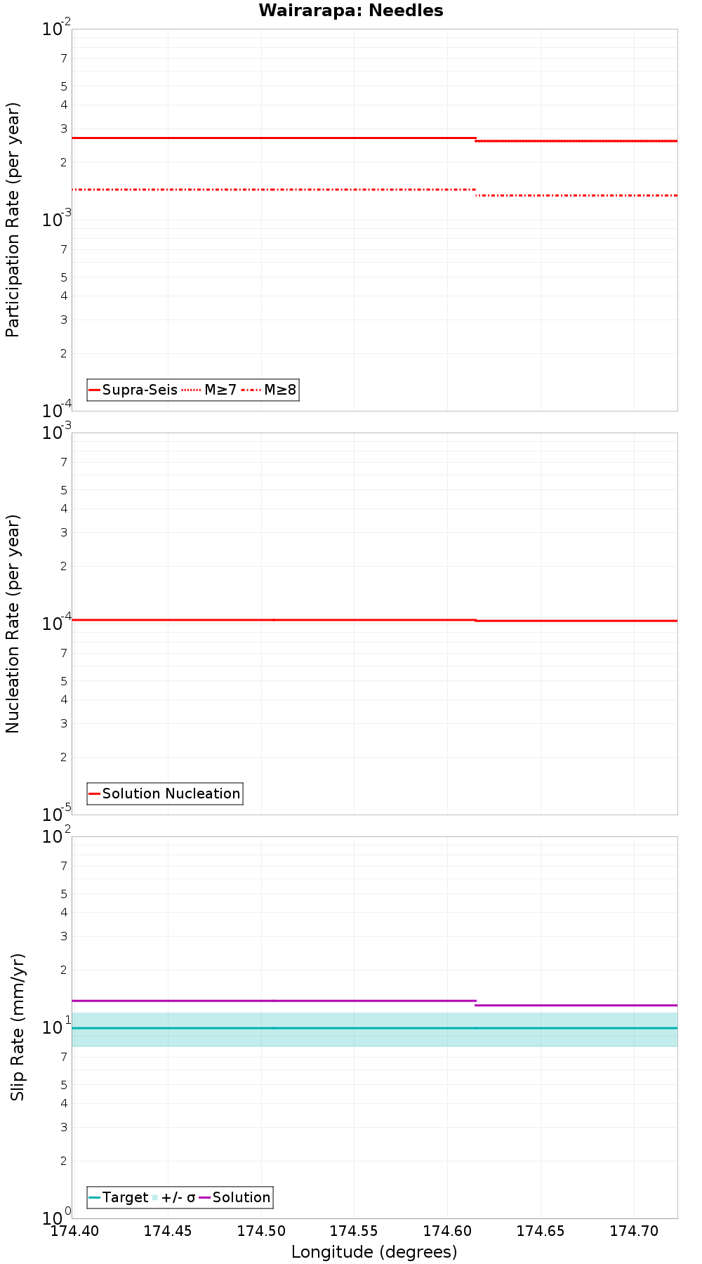 Along-strike plot
