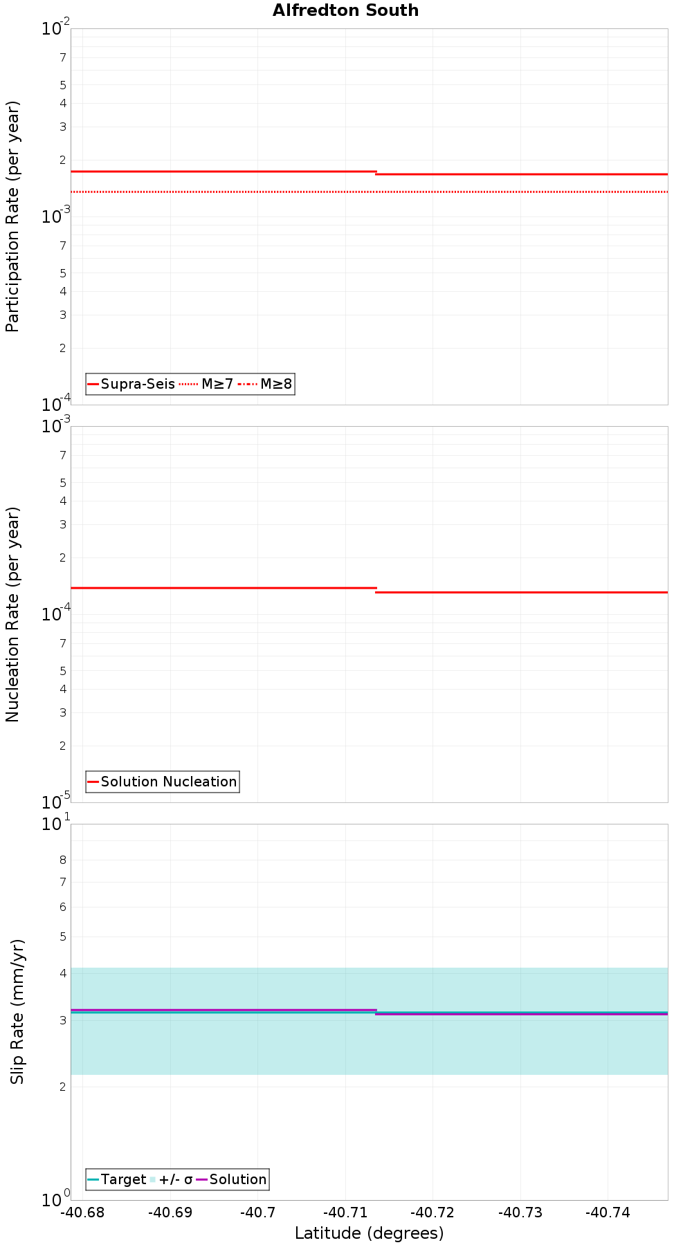 Along-strike plot