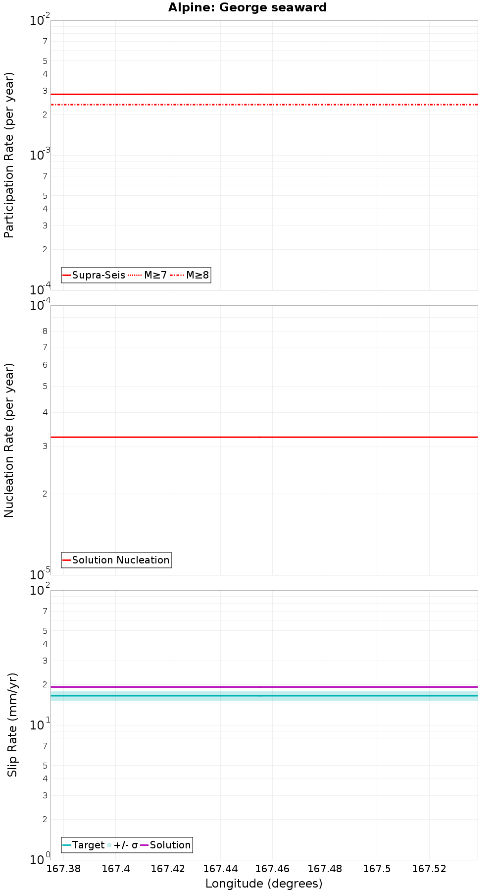 Along-strike plot