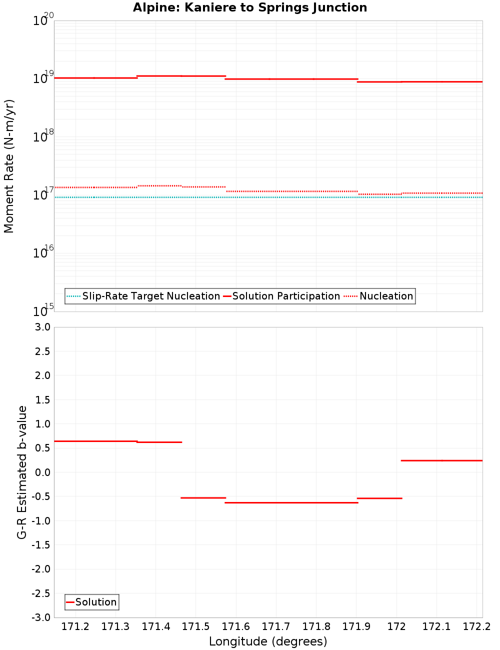 Along-strike plot