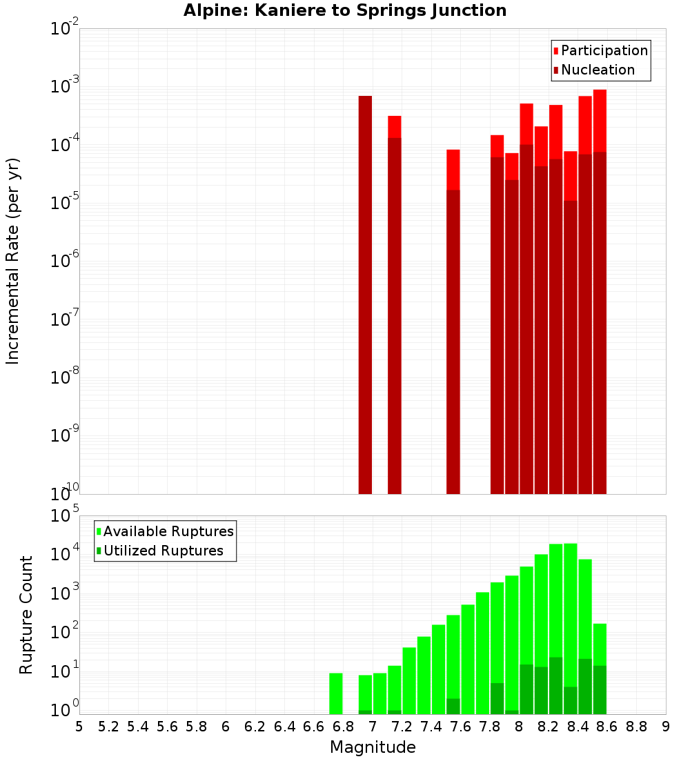 Incremental Plot