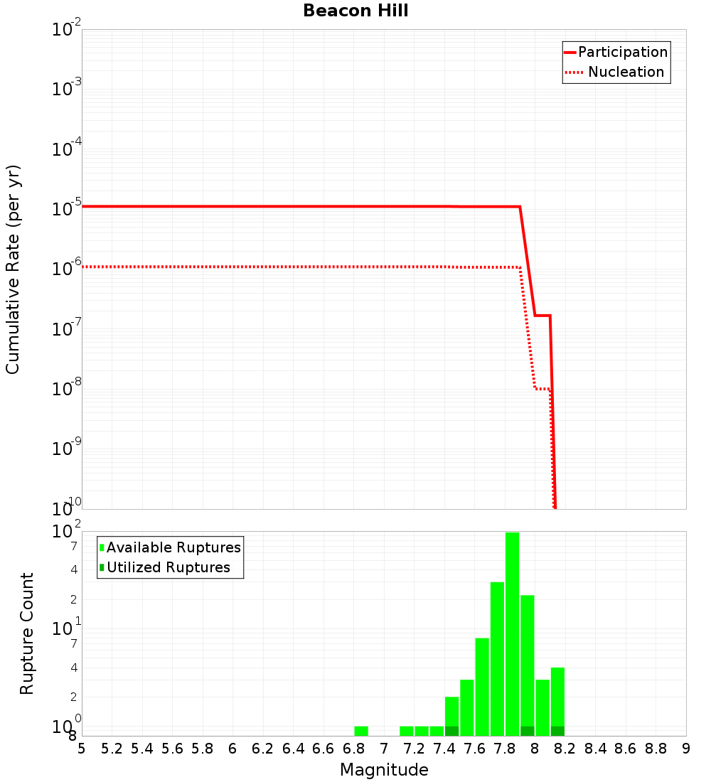 Cumulative Plot