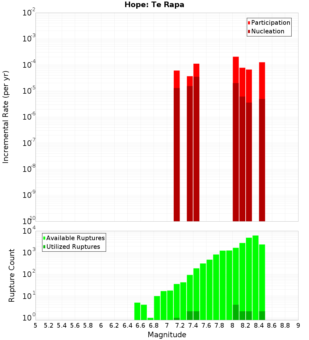 Incremental Plot