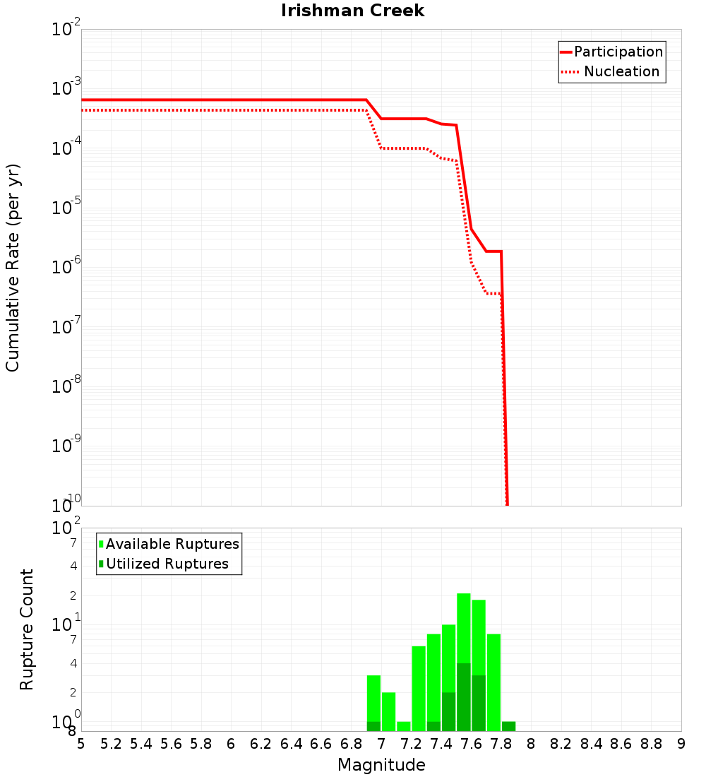 Cumulative Plot