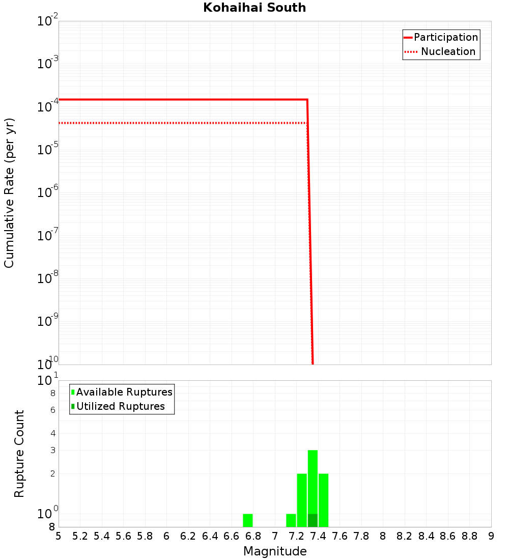 Cumulative Plot