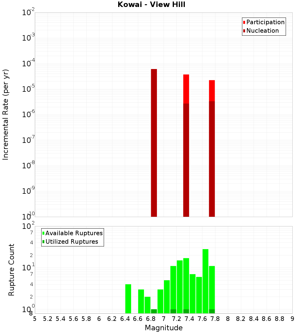 Incremental Plot