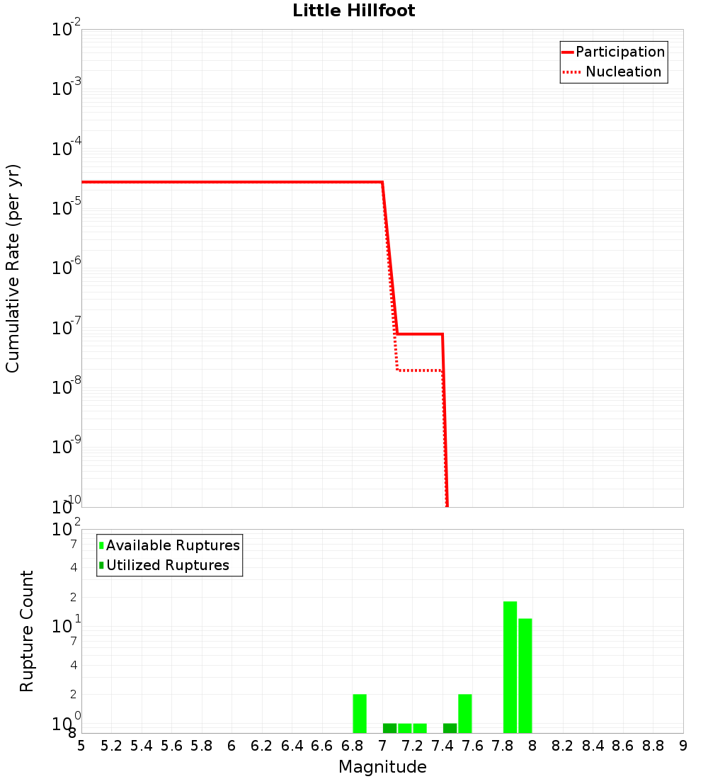 Cumulative Plot