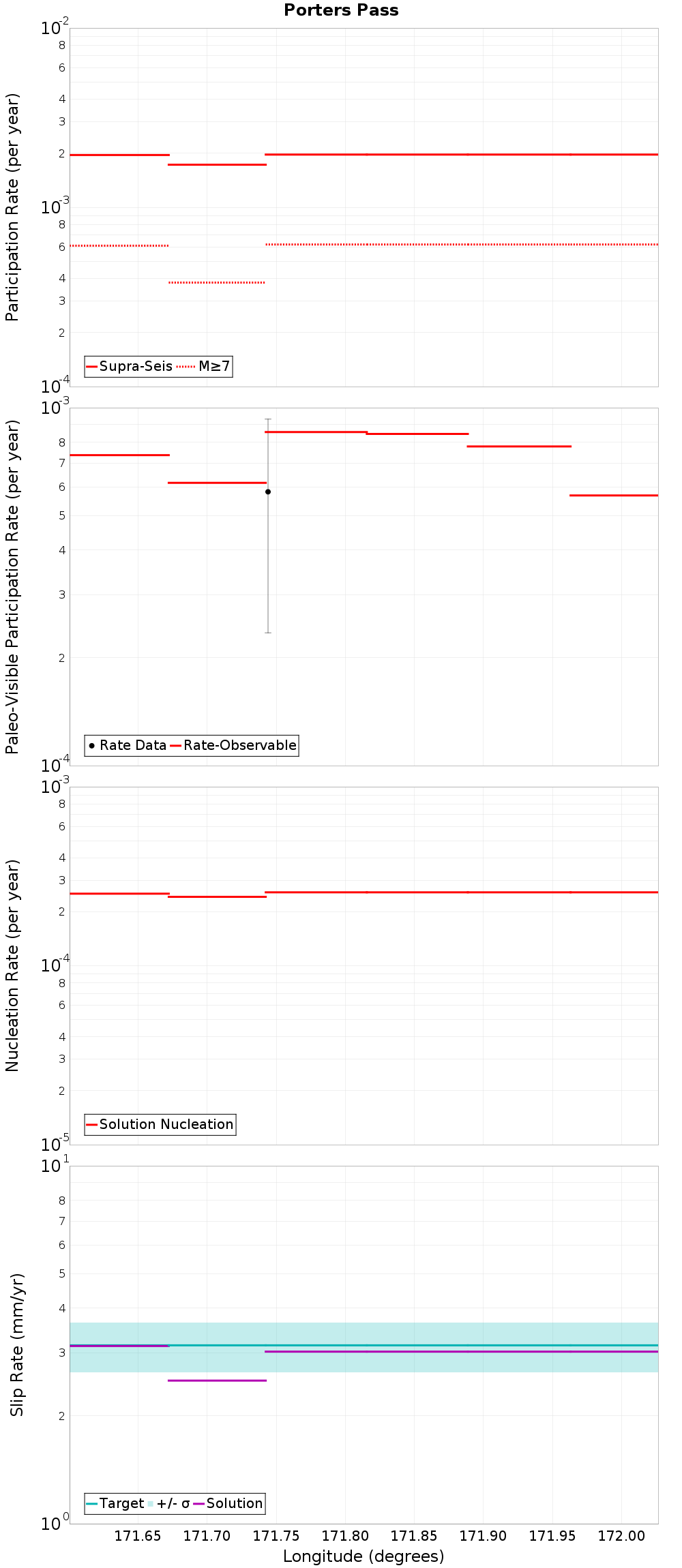 Along-strike plot
