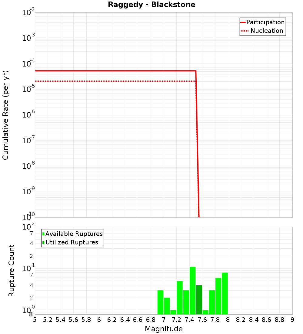 Cumulative Plot