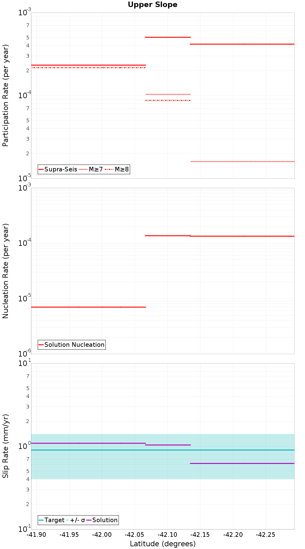 Along-strike plot