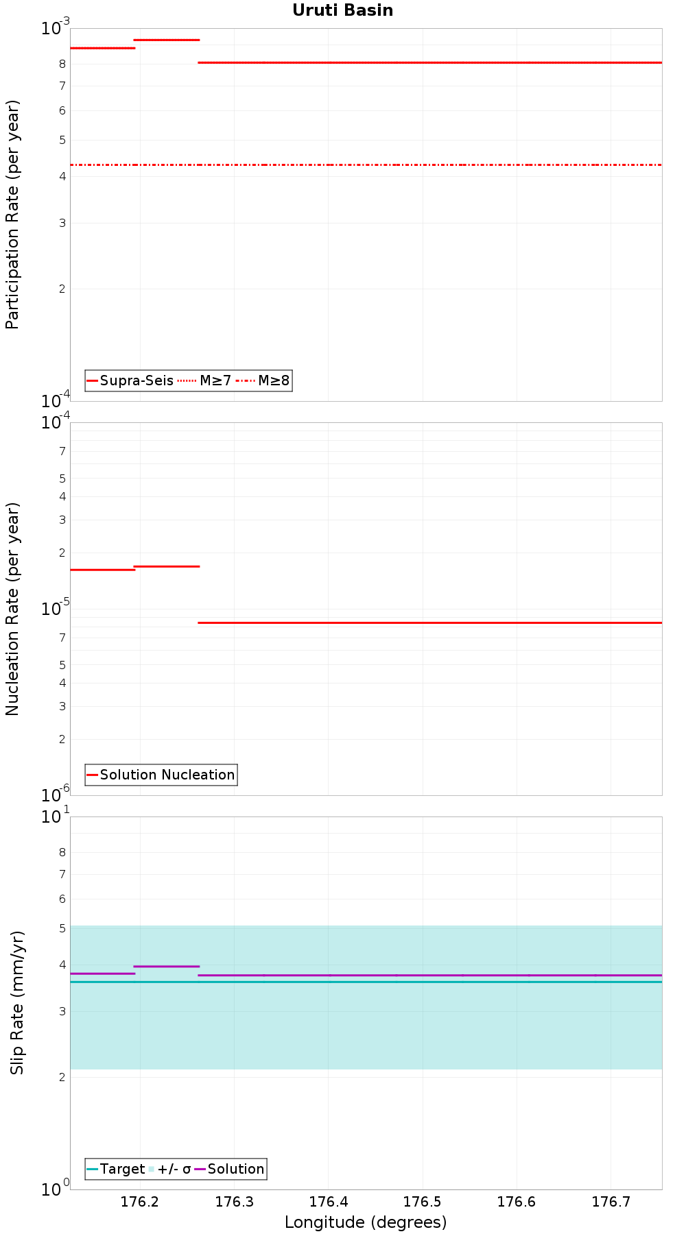 Along-strike plot