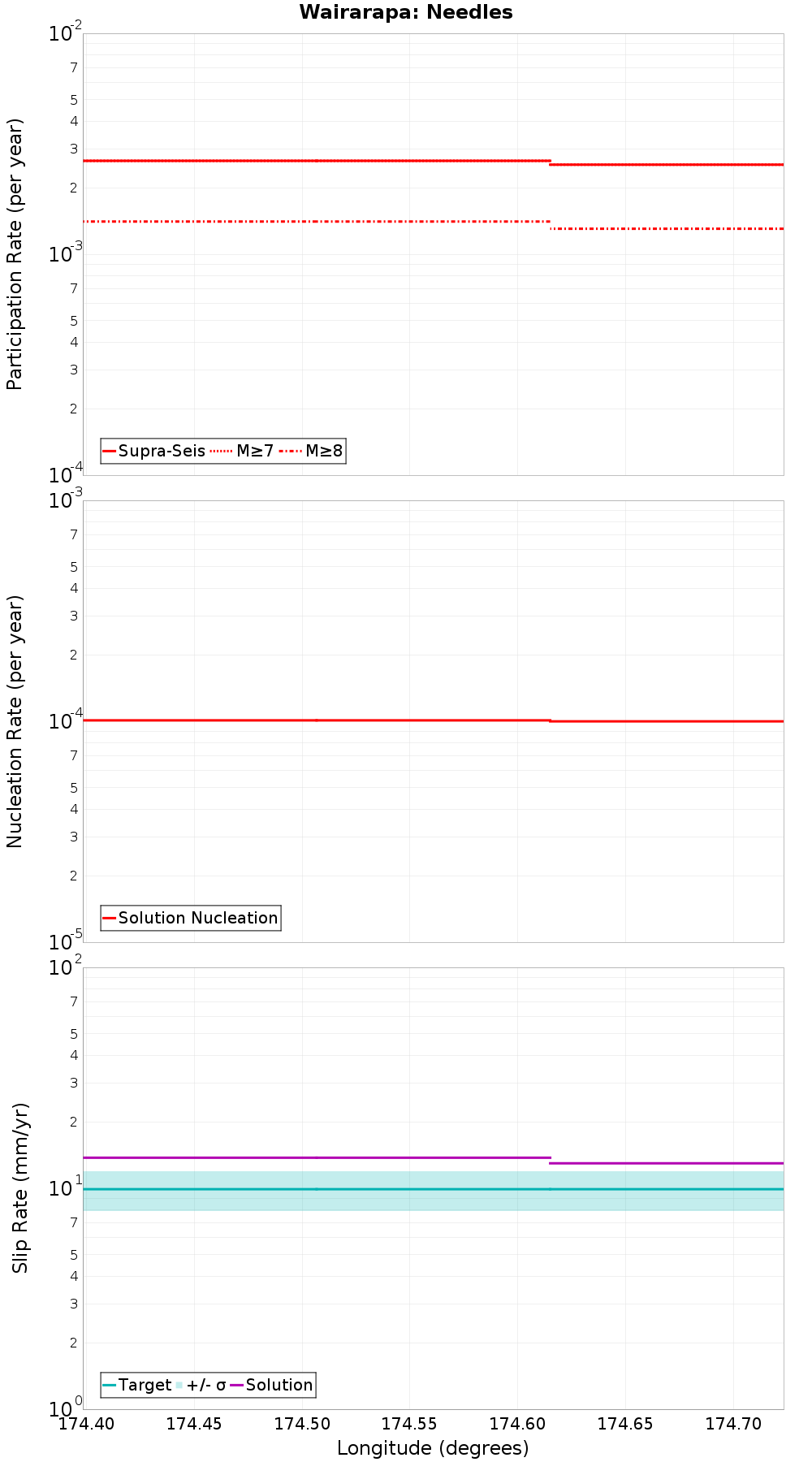 Along-strike plot