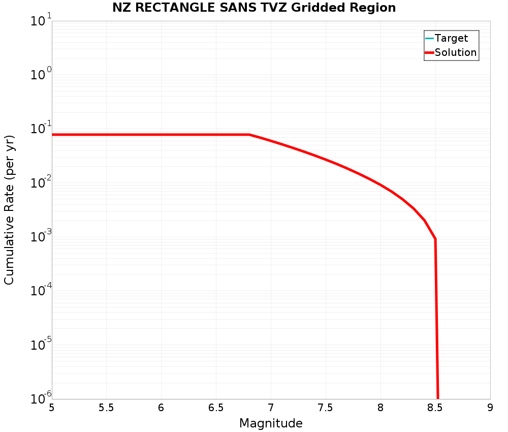 Cumulative Plot