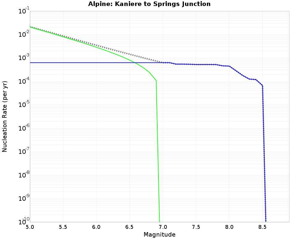 Alpine Kaniere to Springs Junction cumulative nucleation 