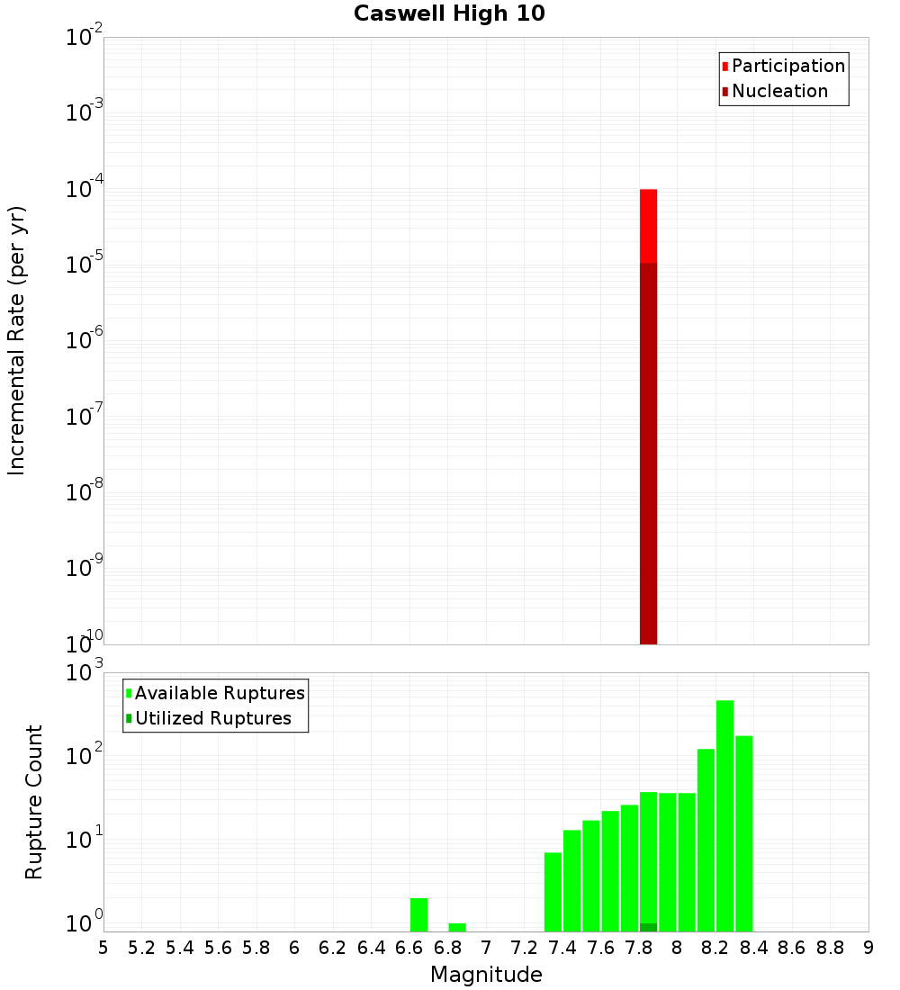 Incremental Plot
