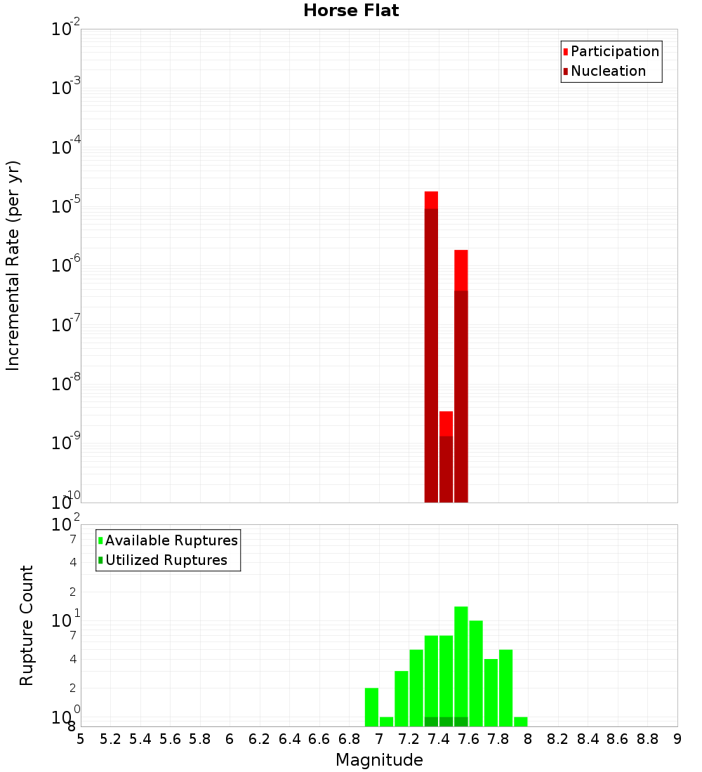 Incremental Plot