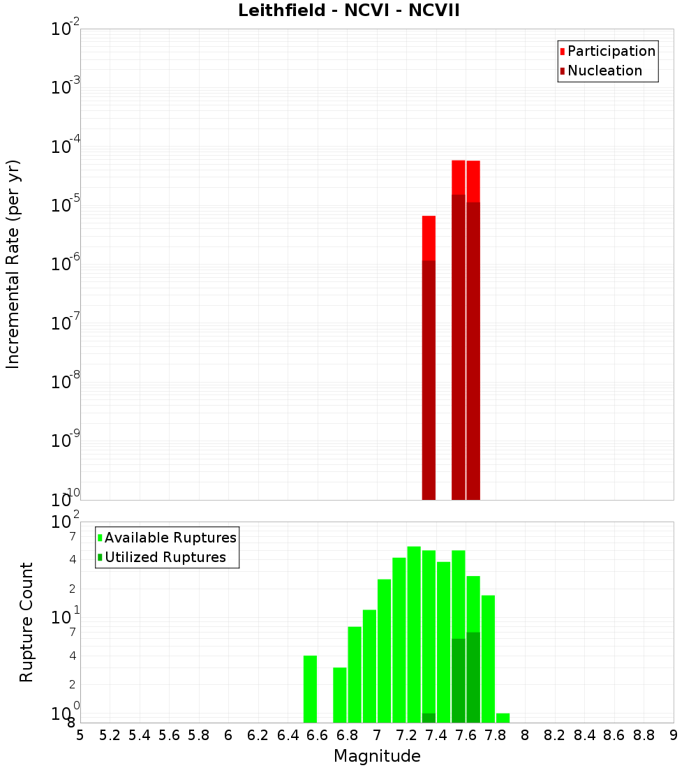 Incremental Plot