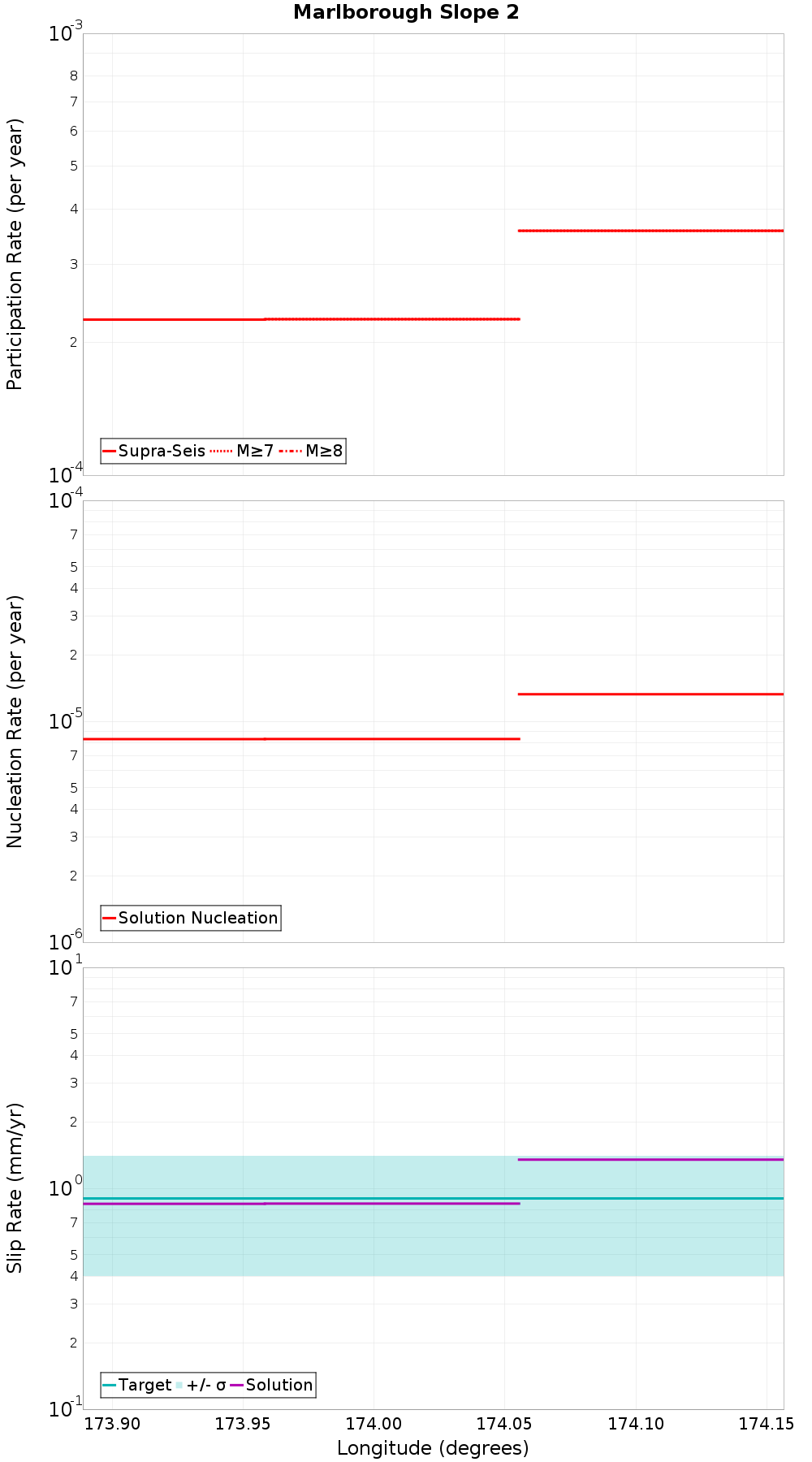Along-strike plot