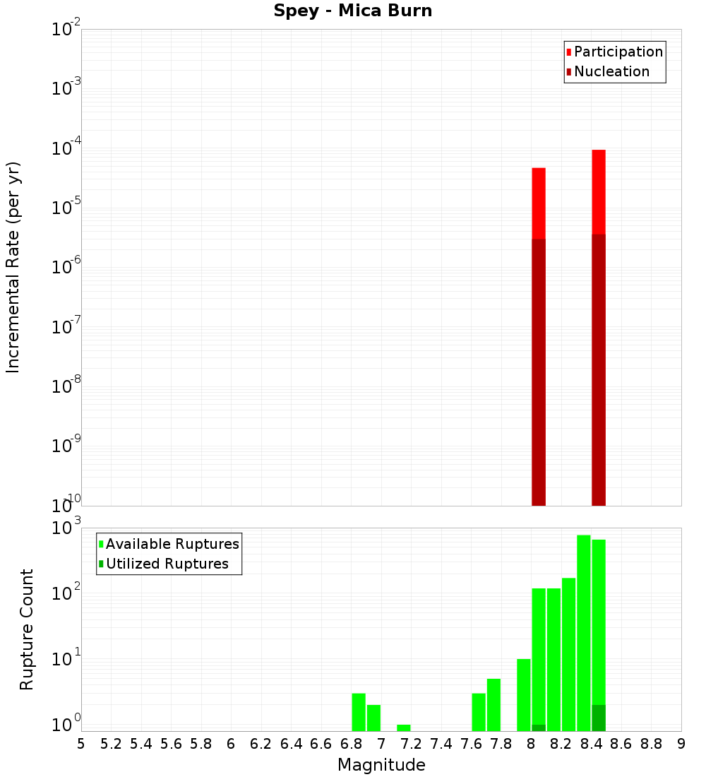 Incremental Plot