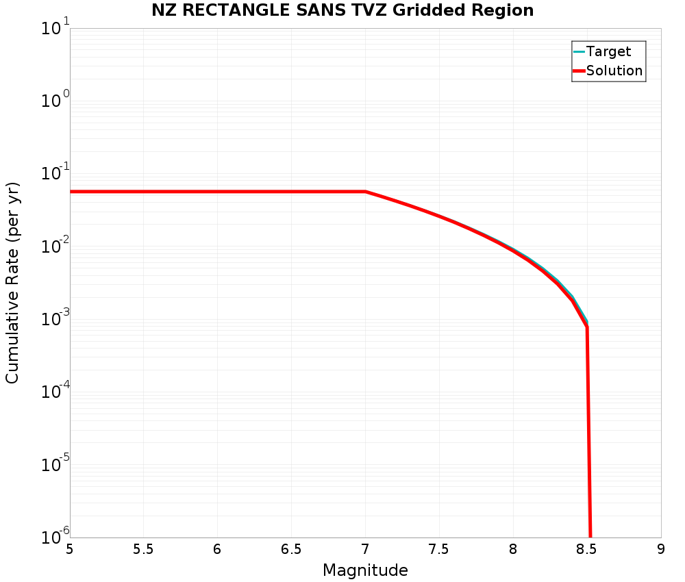 Cumulative Plot