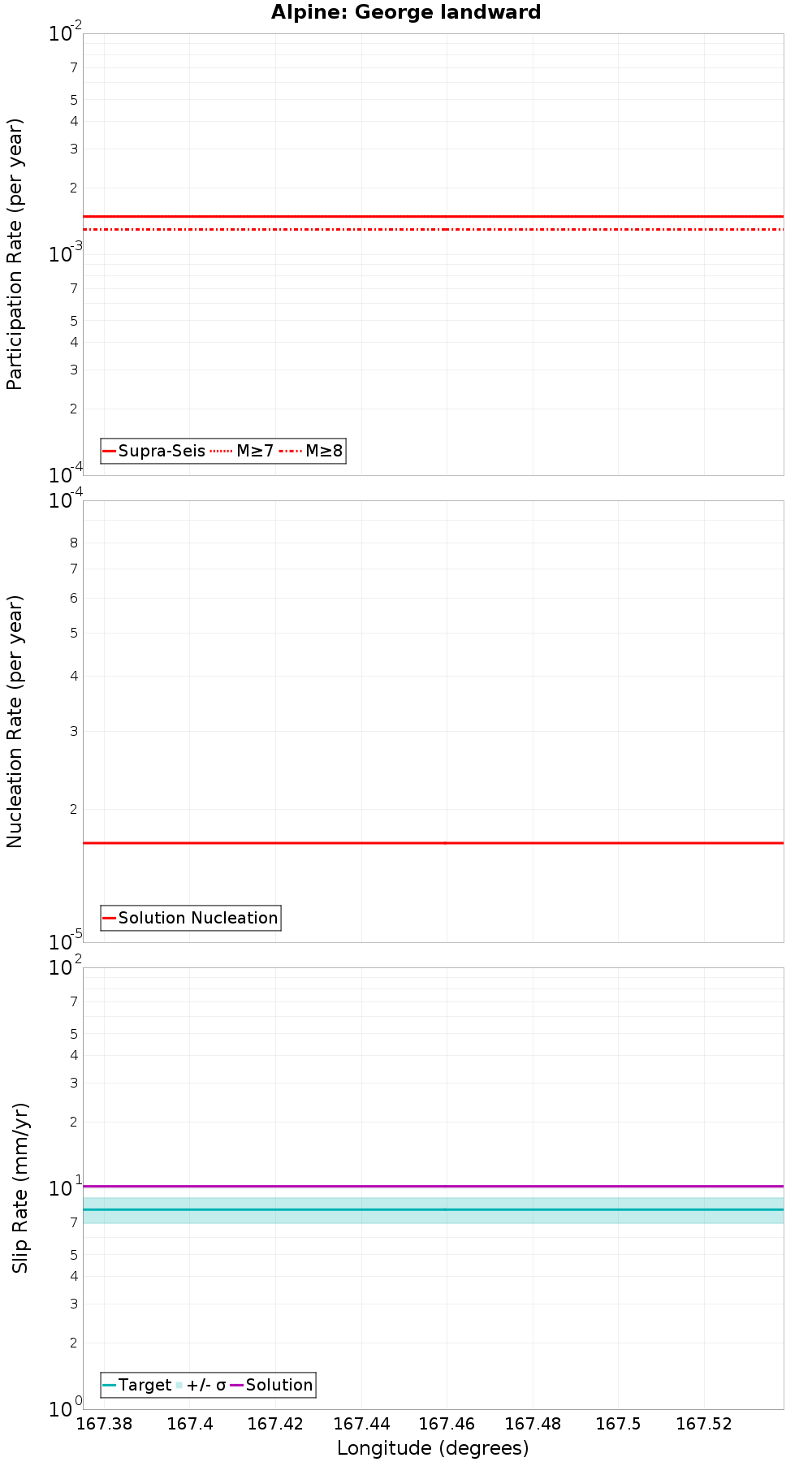 Along-strike plot
