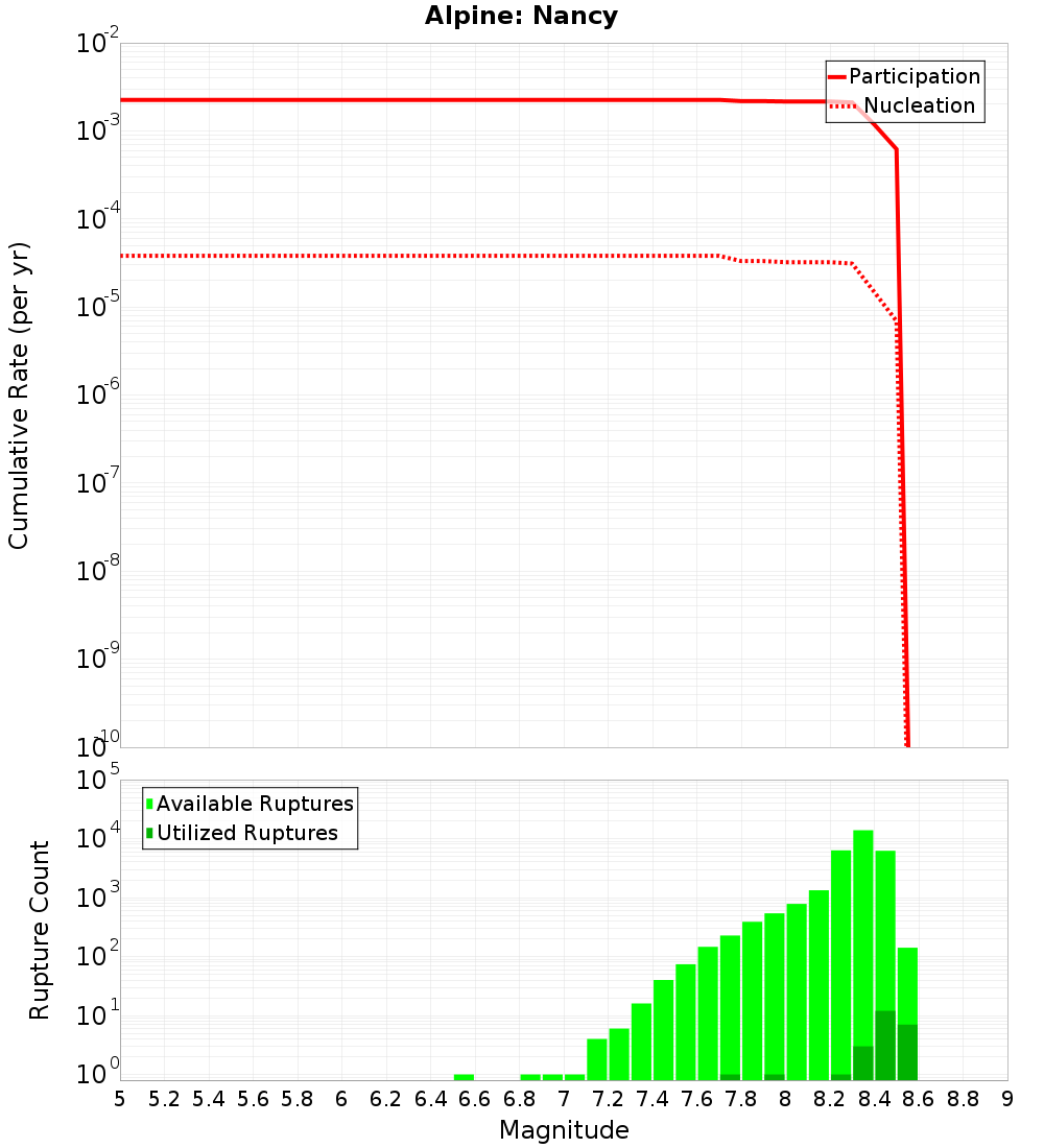 Cumulative Plot