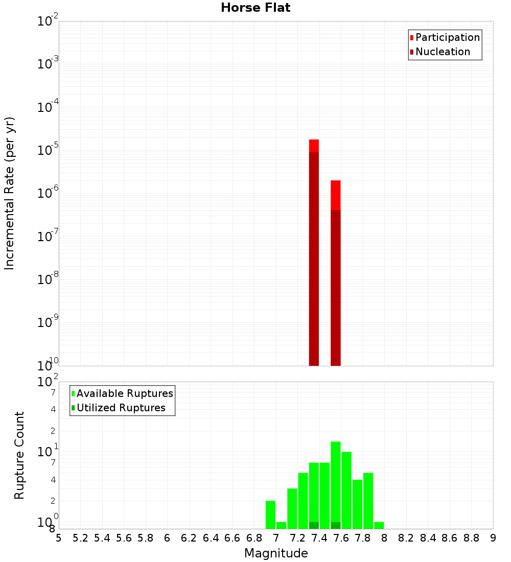 Incremental Plot