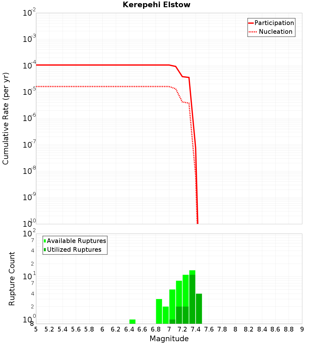 Cumulative Plot