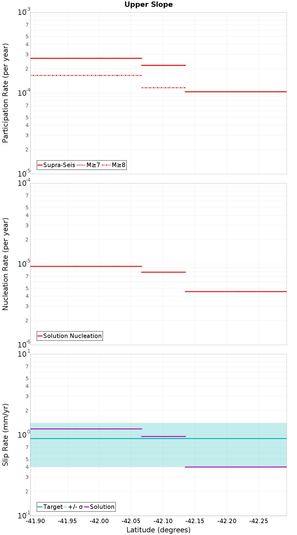 Along-strike plot