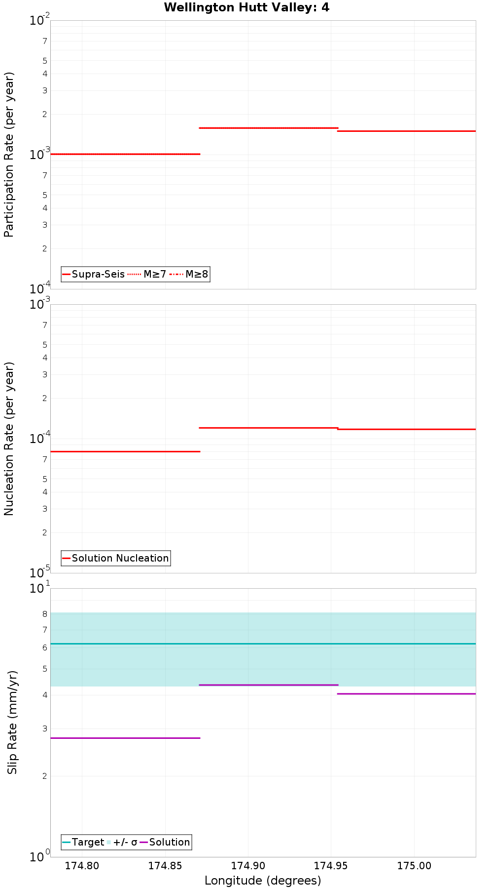 Along-strike plot