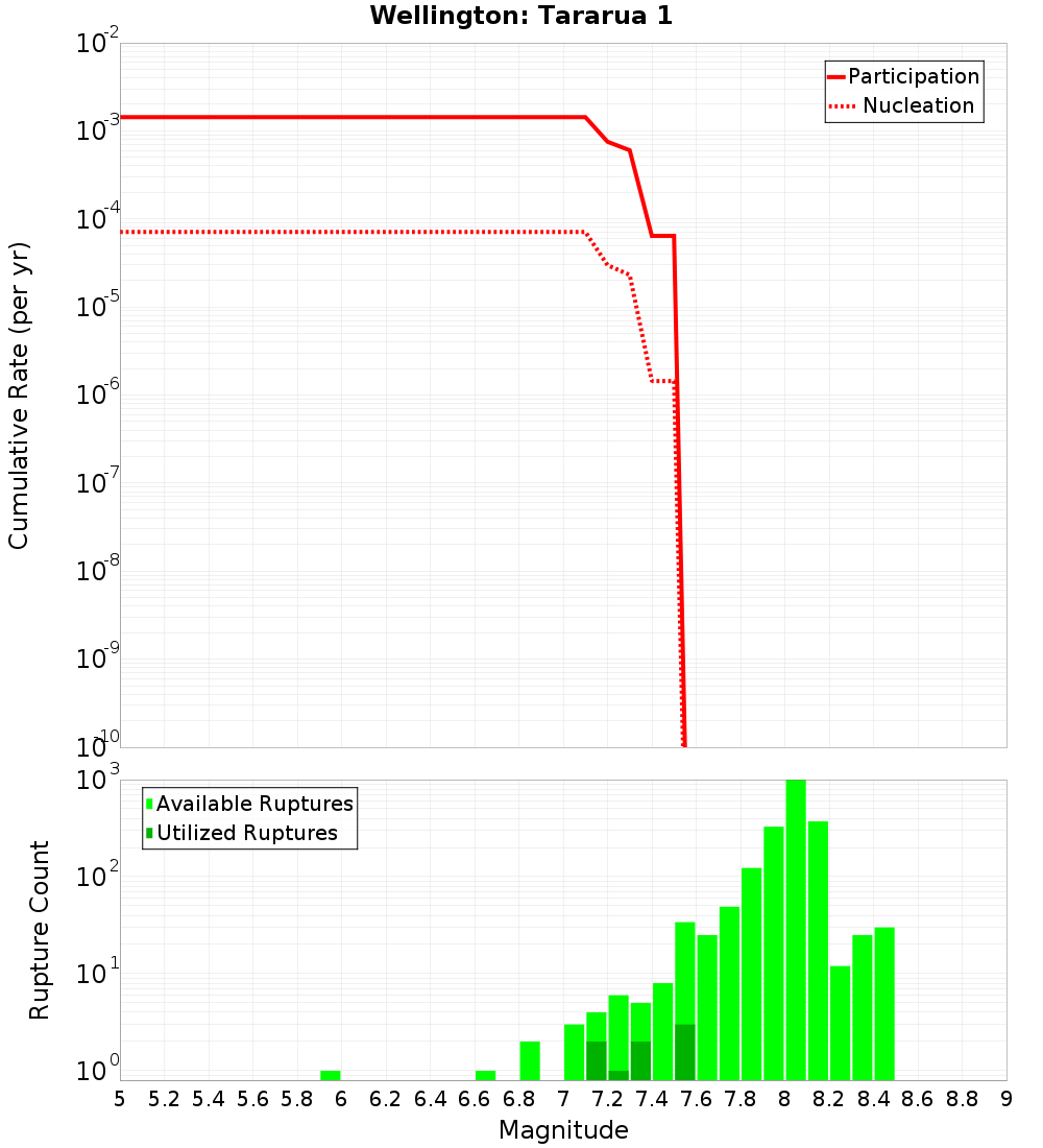 Cumulative Plot