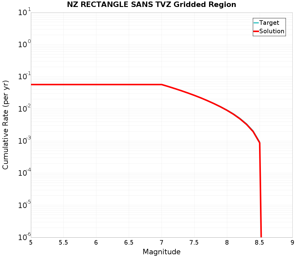 Cumulative Plot