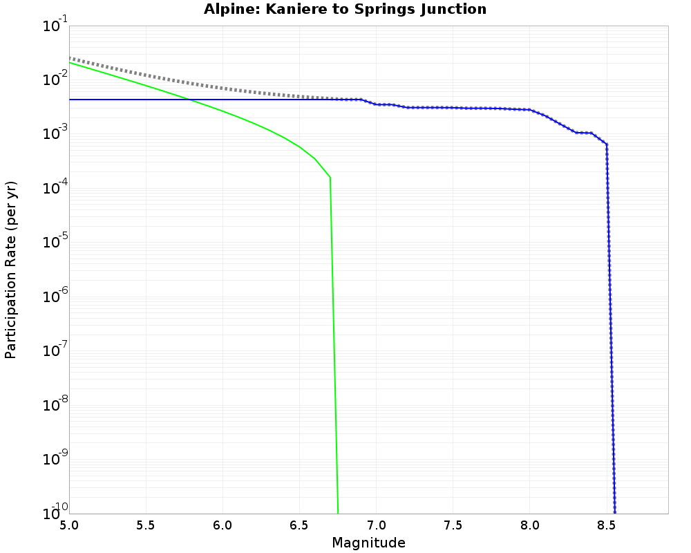 Alpine Kaniere to Springs Junction cumulative participation 