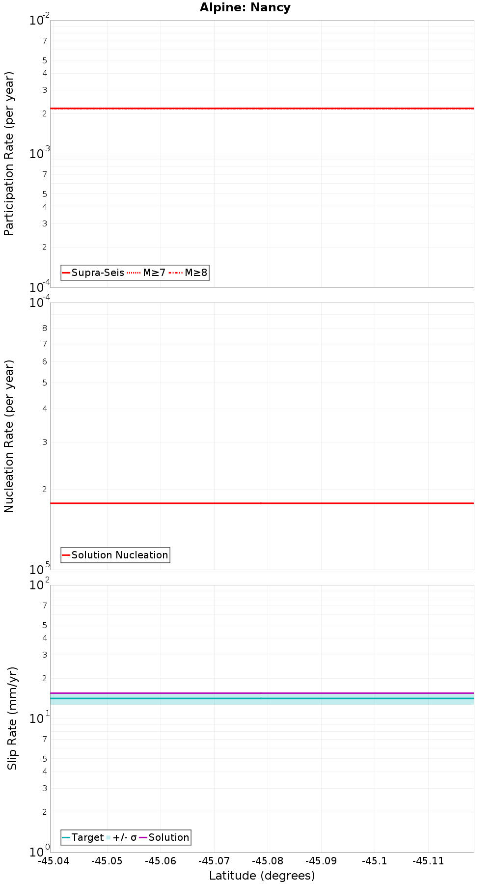 Along-strike plot