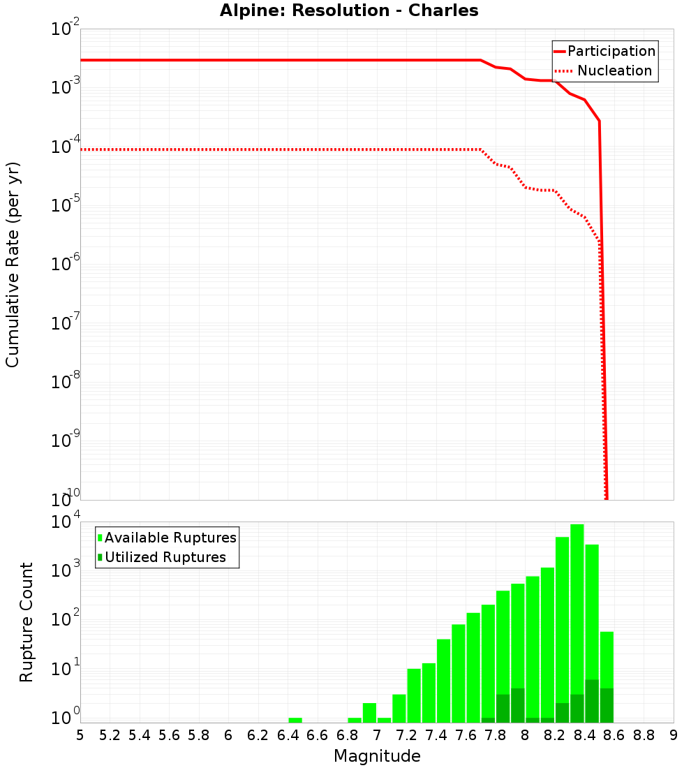 Cumulative Plot