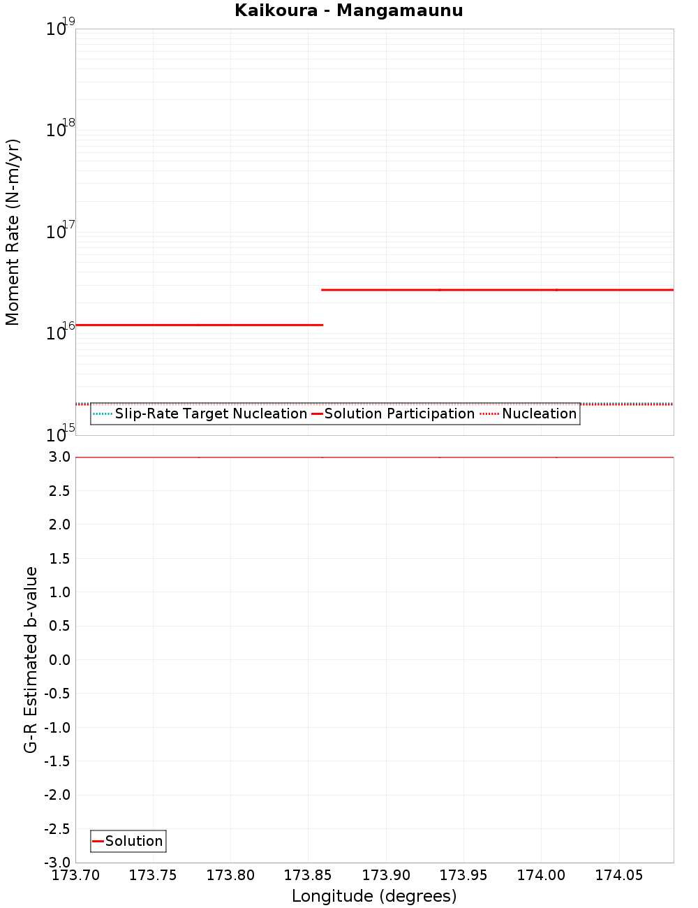 Along-strike plot