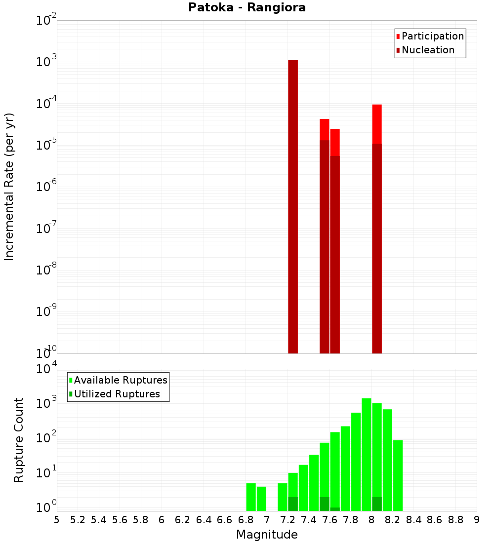 Incremental Plot