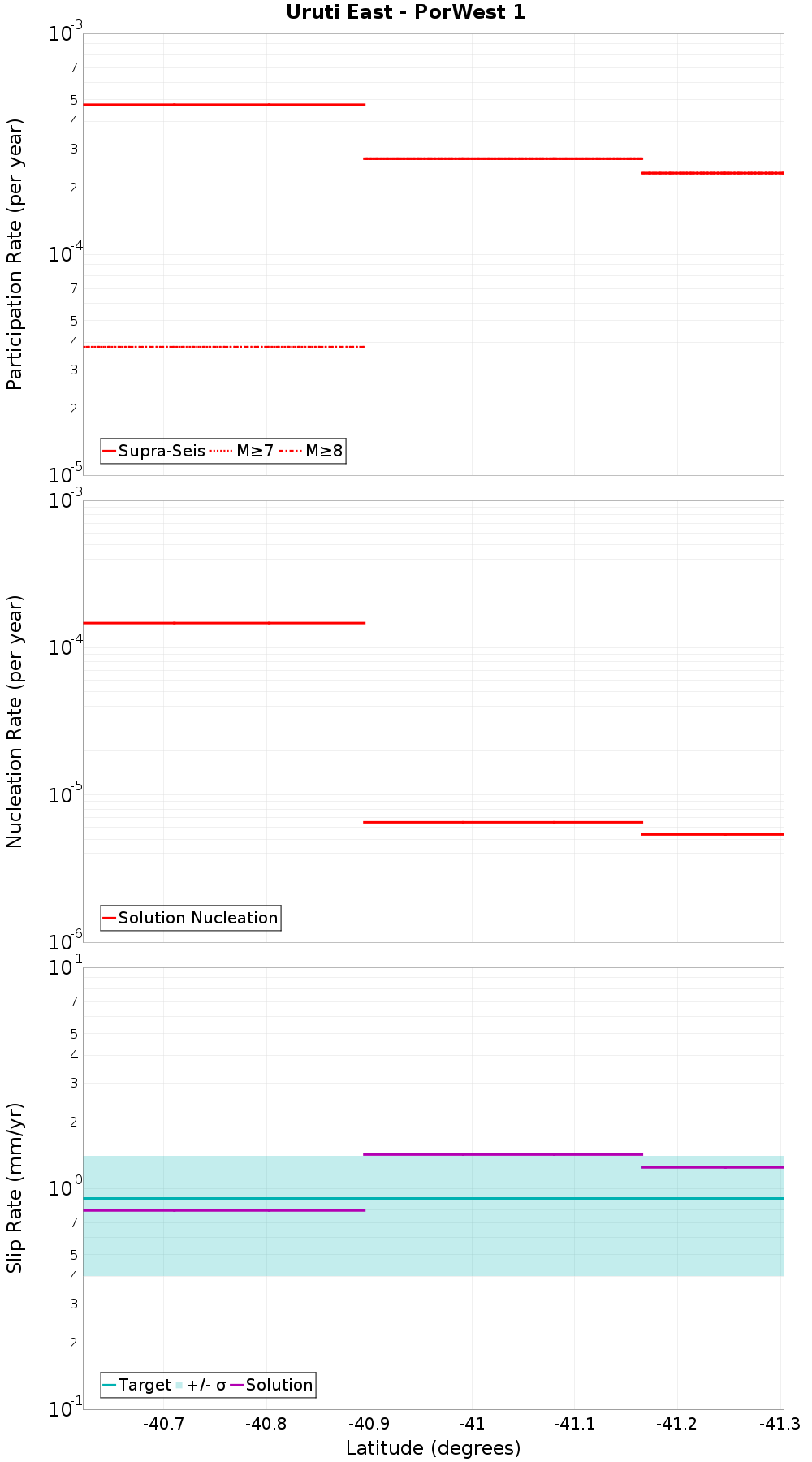 Along-strike plot